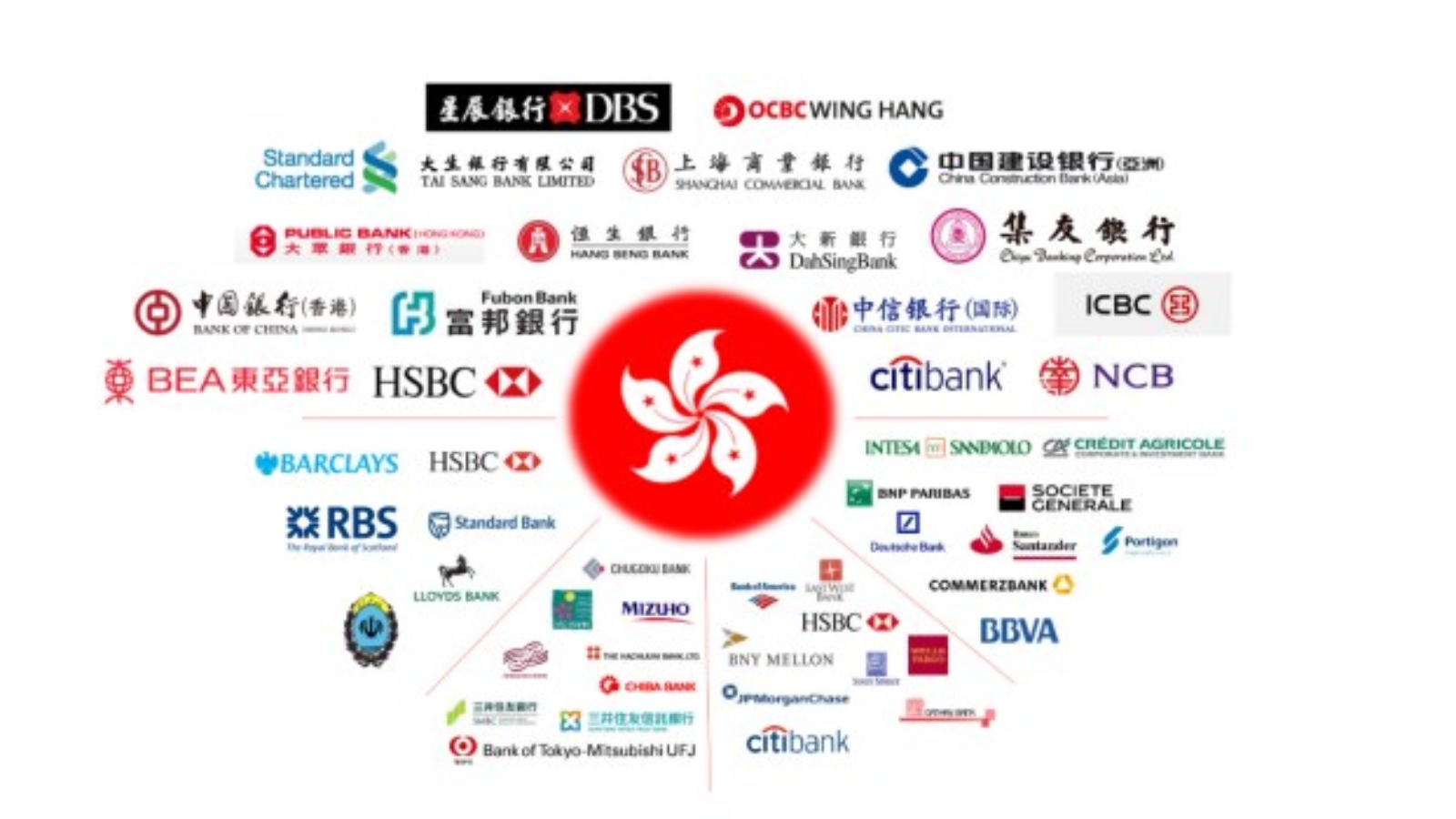 Best banks in Hong Kong